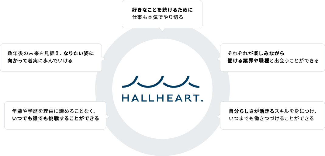 ホールハートが⽬指している社会